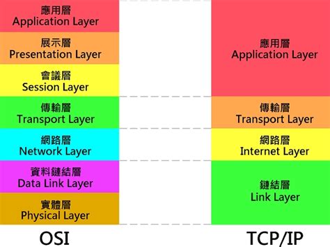 網路七層口訣|什麼是 OSI 模型？ 了解 7 層